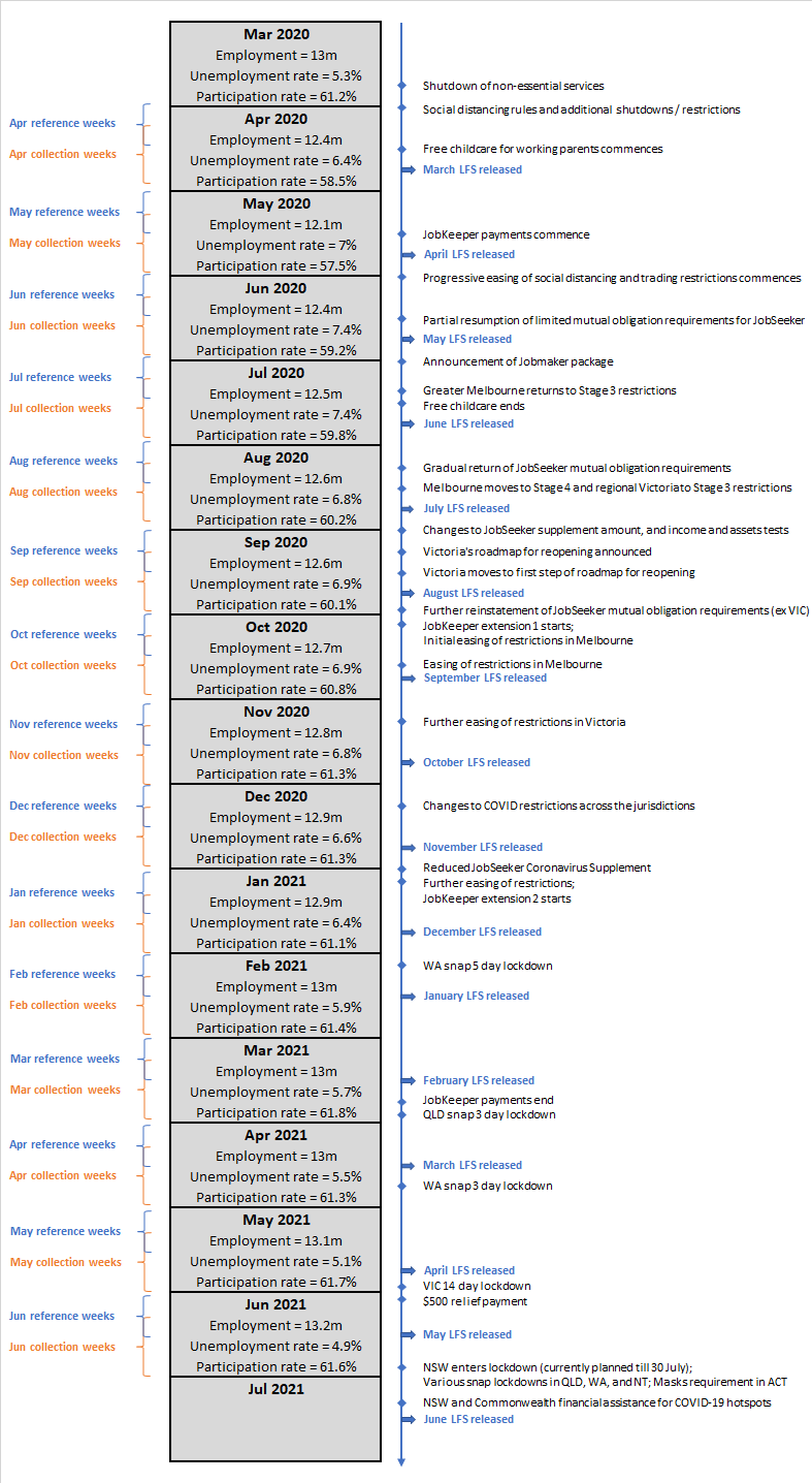 The following image provides a timeline of events from March 2020 to June 2021 showing LFS collection periods, headline results as well as COVID-related community and business changes and announcements.