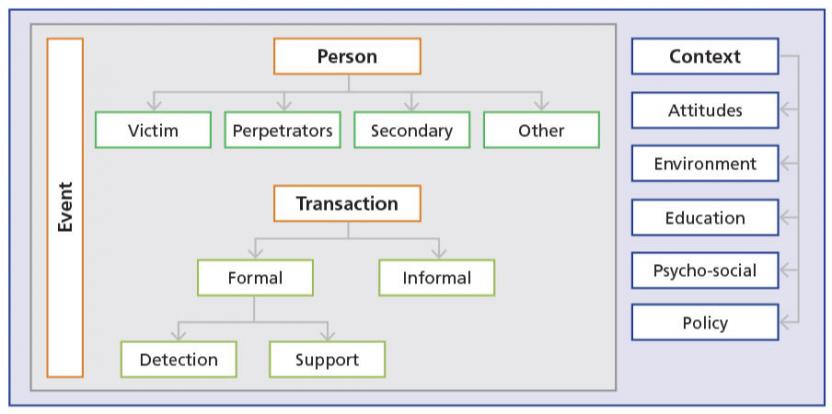 Information units for family, domestic and sexual violence