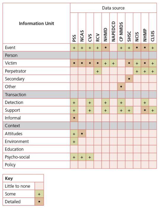 Summary of existing datasets by information unit