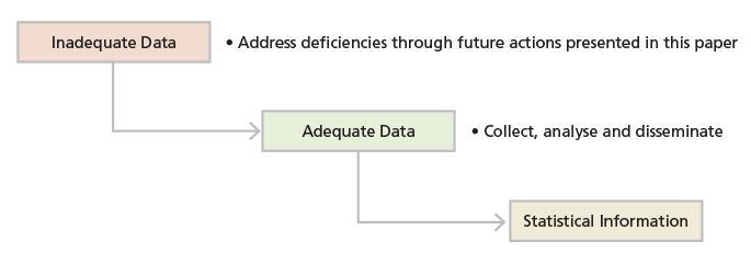 The process of transforming data into statistical information