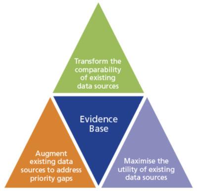 Supporting the evidence base through three priority themes