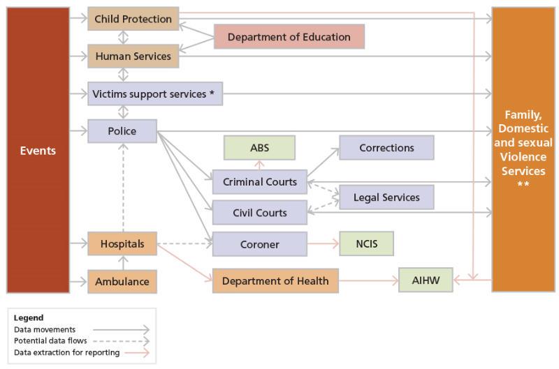 Typical recorded data flows for family, domestic and sexual violence information