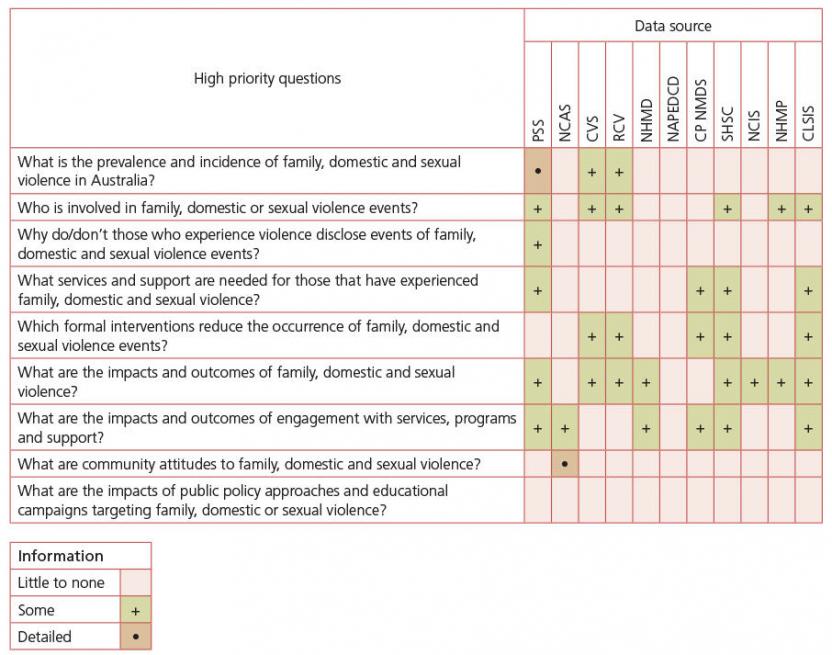 Summary of high priority questions by existing national datasets