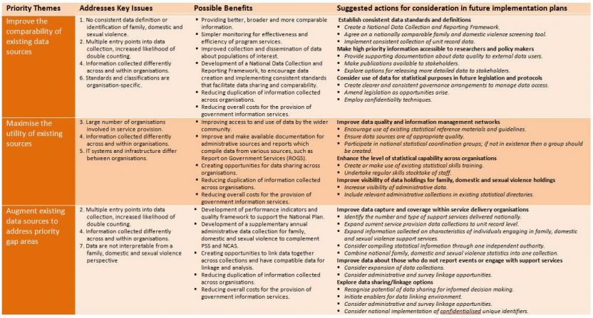 Summary of priority themes