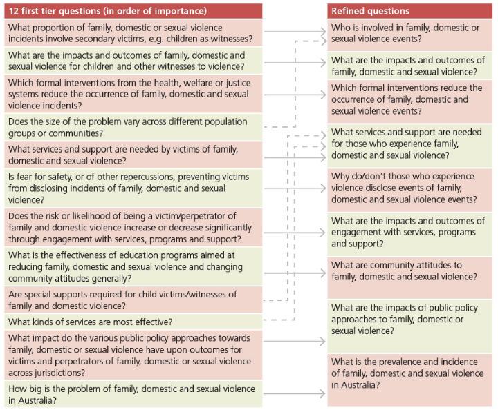 The relationship of the first tier questions to the refined data questions