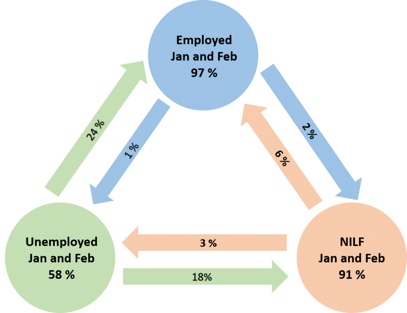 Flows in labour force status, January 2021 to February 2021